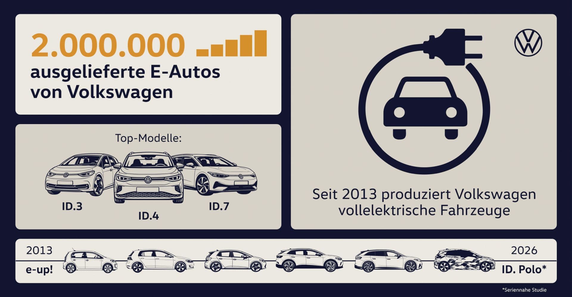 2 Millionen E-Autos: Volkswagen feiert Meilenstein & ID. Polo-Ausblick