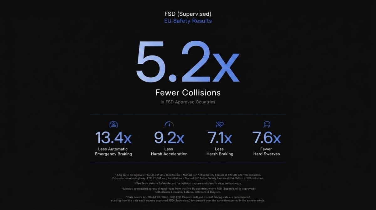 Tesla FSD in Europa: 5,2x sicherer als manuell?